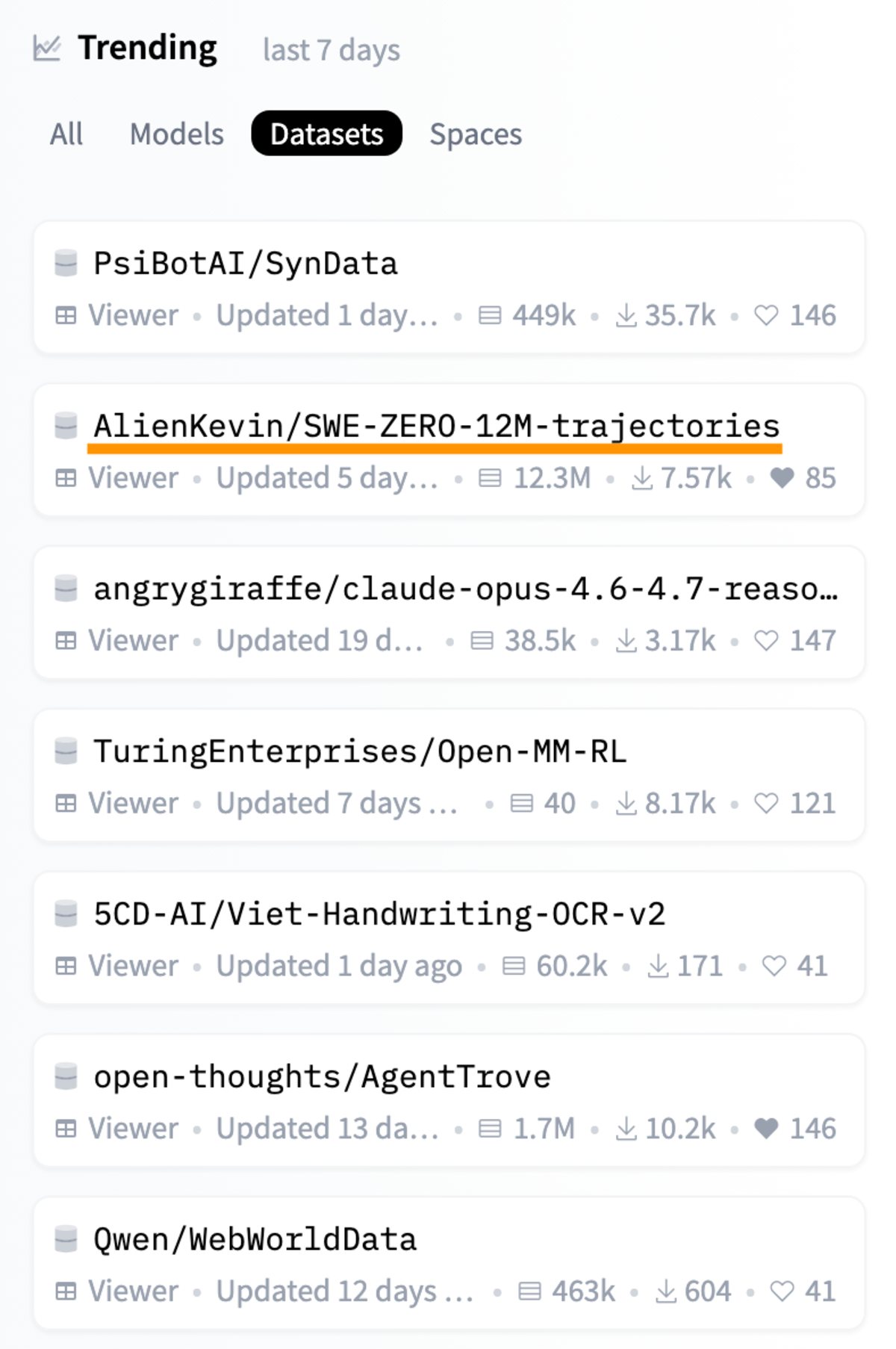 SWE-ZERO trending second on Hugging Face datasets