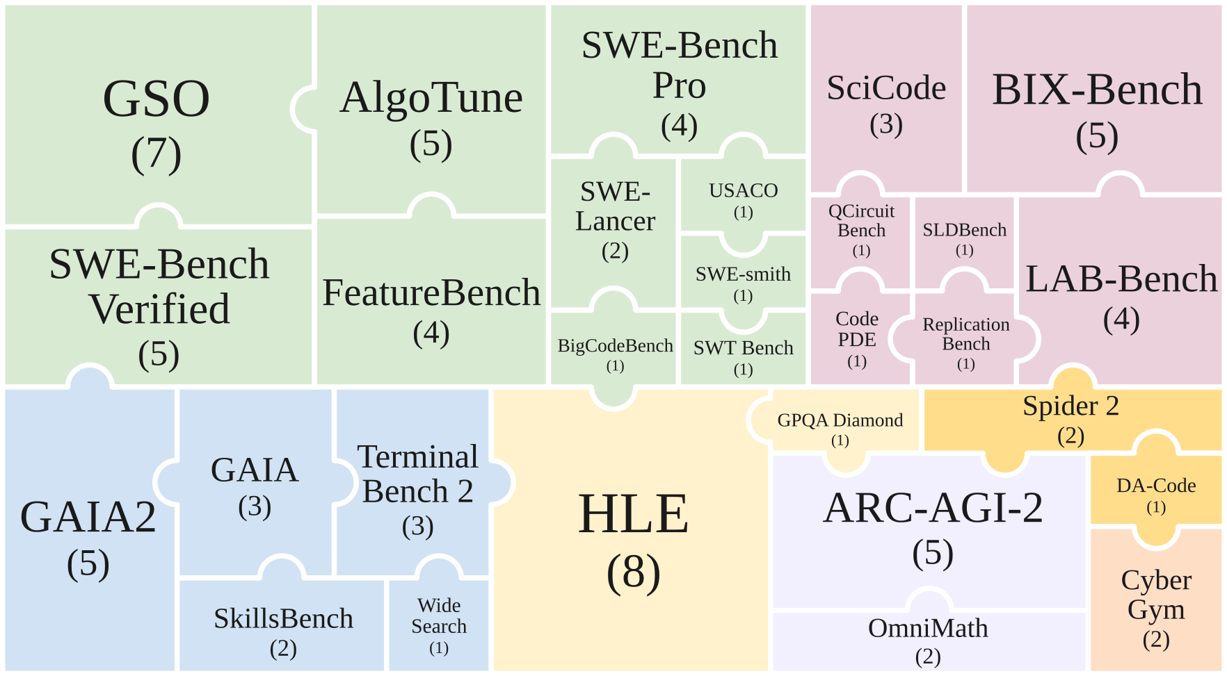 Harbor-Index benchmark task distribution